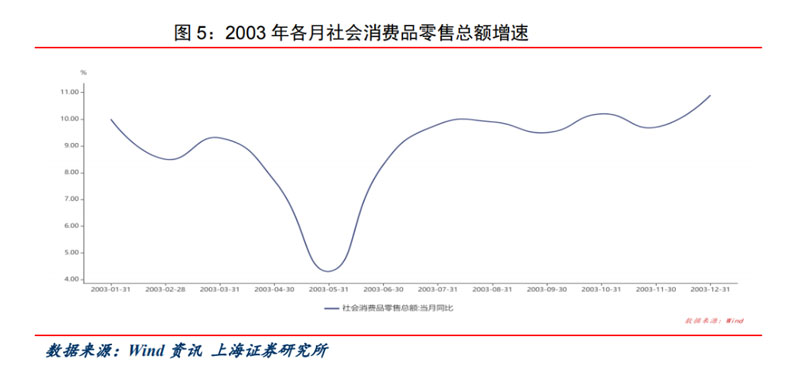 2003年度消費品零售總額的增速圖