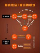 婚宴酒店行業(yè)如何生存？？？